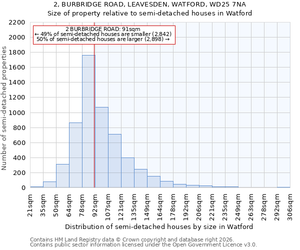 2, BURBRIDGE ROAD, LEAVESDEN, WATFORD, WD25 7NA: Size of property relative to semi-detached houses in Watford