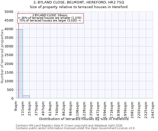 2, BYLAND CLOSE, BELMONT, HEREFORD, HR2 7SQ: Size of property relative to terraced houses in Hereford