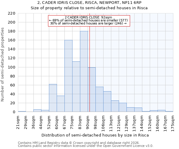 2, CADER IDRIS CLOSE, RISCA, NEWPORT, NP11 6RP: Size of property relative to semi-detached houses in Risca