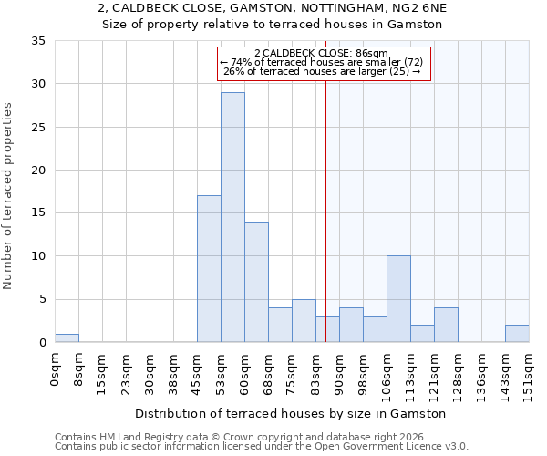 2, CALDBECK CLOSE, GAMSTON, NOTTINGHAM, NG2 6NE: Size of property relative to terraced houses in Gamston