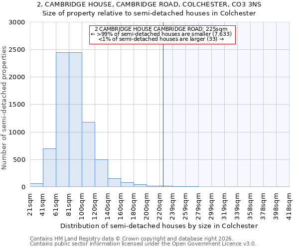 2, CAMBRIDGE HOUSE, CAMBRIDGE ROAD, COLCHESTER, CO3 3NS: Size of property relative to semi-detached houses in Colchester