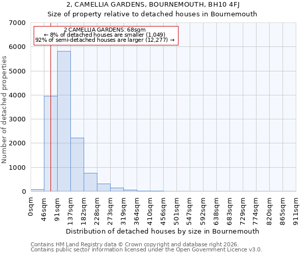 2, CAMELLIA GARDENS, BOURNEMOUTH, BH10 4FJ: Size of property relative to detached houses in Bournemouth