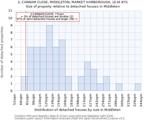 2, CANNAM CLOSE, MIDDLETON, MARKET HARBOROUGH, LE16 8YS: Size of property relative to detached houses in Middleton