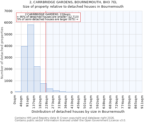 2, CARRBRIDGE GARDENS, BOURNEMOUTH, BH3 7EL: Size of property relative to detached houses in Bournemouth