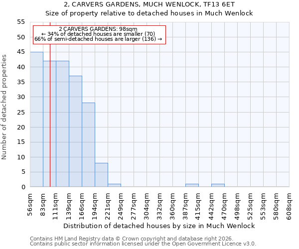 2, CARVERS GARDENS, MUCH WENLOCK, TF13 6ET: Size of property relative to detached houses in Much Wenlock
