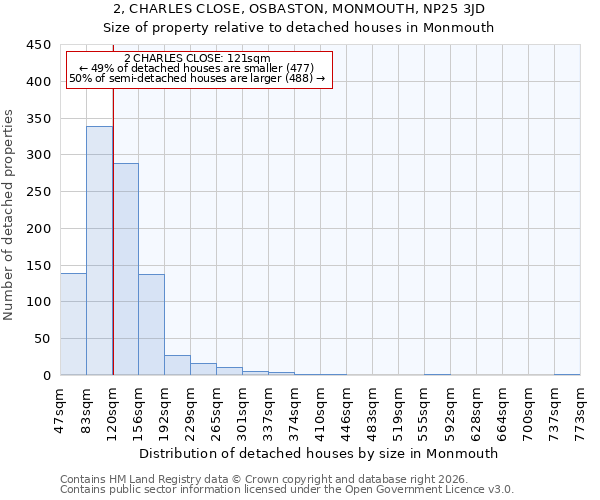 2, CHARLES CLOSE, OSBASTON, MONMOUTH, NP25 3JD: Size of property relative to detached houses in Monmouth