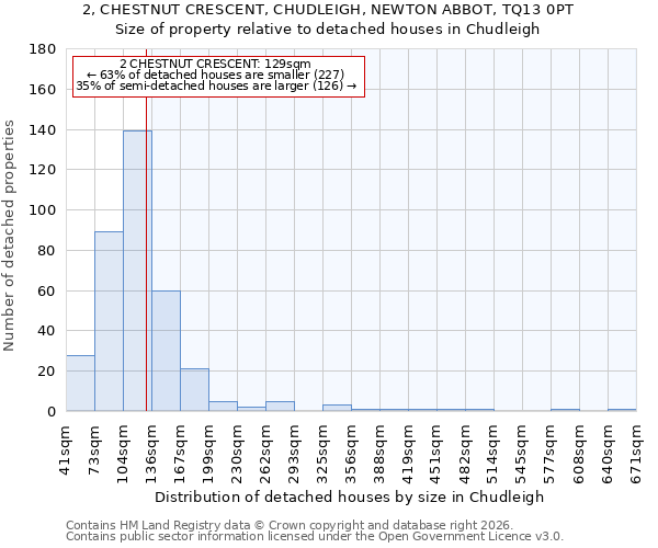 2, CHESTNUT CRESCENT, CHUDLEIGH, NEWTON ABBOT, TQ13 0PT: Size of property relative to detached houses in Chudleigh