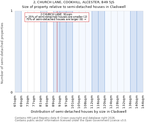 2, CHURCH LANE, COOKHILL, ALCESTER, B49 5JS: Size of property relative to semi-detached houses in Cladswell
