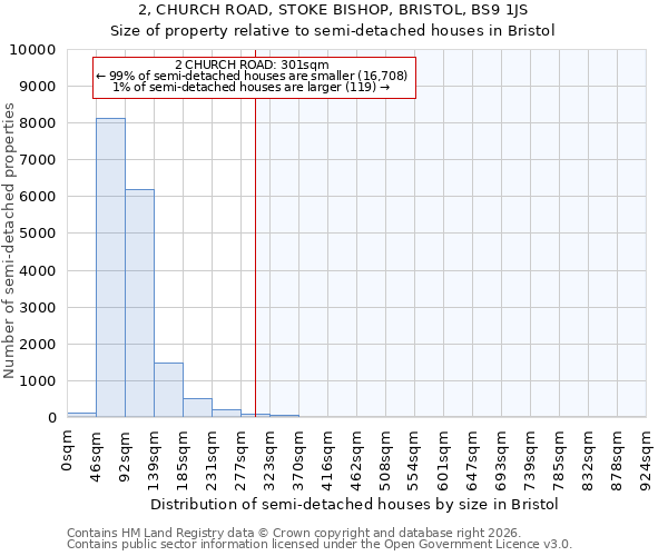 2, CHURCH ROAD, STOKE BISHOP, BRISTOL, BS9 1JS: Size of property relative to semi-detached houses in Bristol