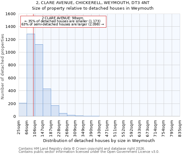 2, CLARE AVENUE, CHICKERELL, WEYMOUTH, DT3 4NT: Size of property relative to detached houses in Weymouth