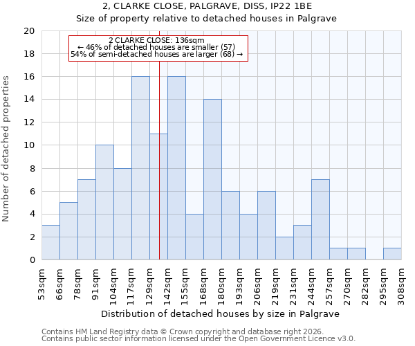 2, CLARKE CLOSE, PALGRAVE, DISS, IP22 1BE: Size of property relative to detached houses in Palgrave