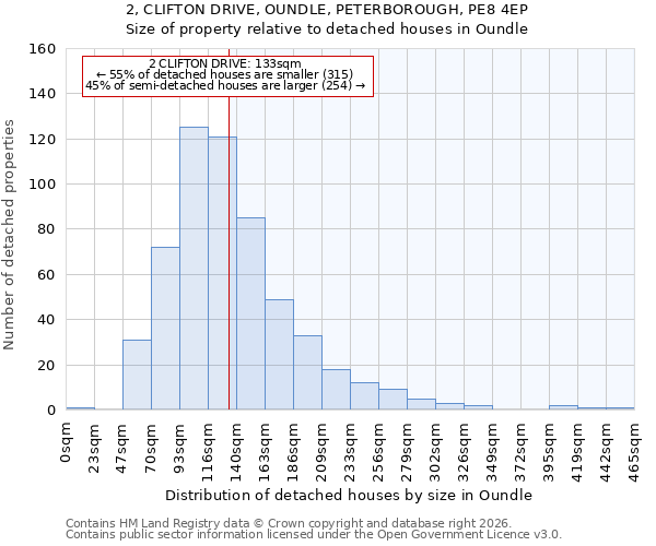 2, CLIFTON DRIVE, OUNDLE, PETERBOROUGH, PE8 4EP: Size of property relative to detached houses in Oundle