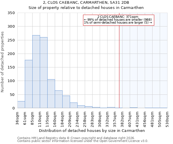2, CLOS CAEBANC, CARMARTHEN, SA31 2DB: Size of property relative to detached houses in Carmarthen
