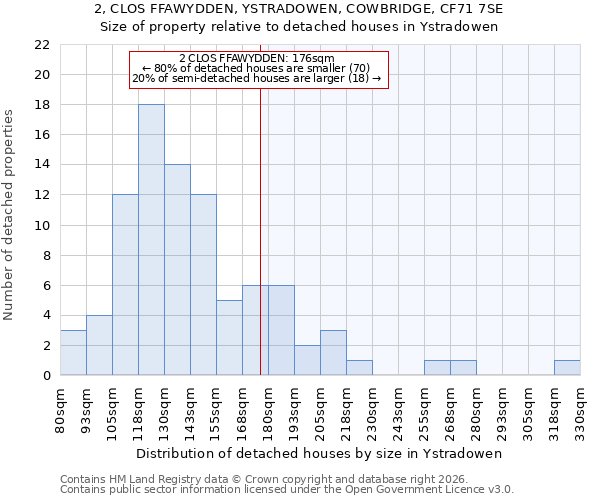 2, CLOS FFAWYDDEN, YSTRADOWEN, COWBRIDGE, CF71 7SE: Size of property relative to detached houses in Ystradowen