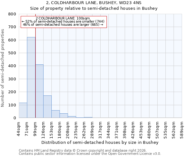2, COLDHARBOUR LANE, BUSHEY, WD23 4NS: Size of property relative to semi-detached houses in Bushey