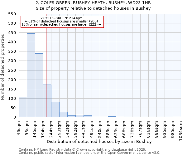 2, COLES GREEN, BUSHEY HEATH, BUSHEY, WD23 1HR: Size of property relative to detached houses in Bushey
