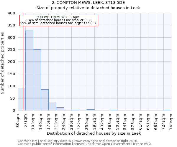 2, COMPTON MEWS, LEEK, ST13 5DE: Size of property relative to detached houses in Leek