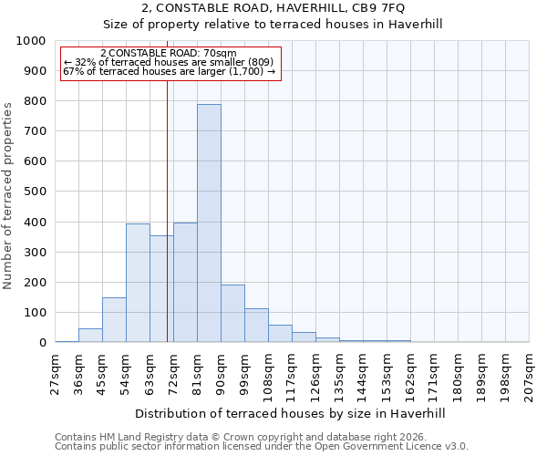 2, CONSTABLE ROAD, HAVERHILL, CB9 7FQ: Size of property relative to terraced houses in Haverhill