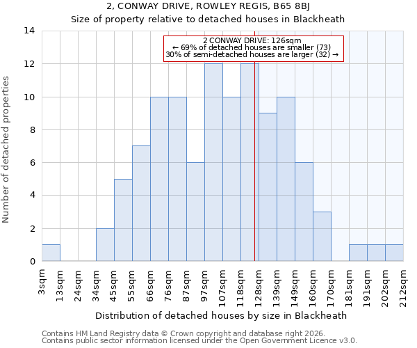 2, CONWAY DRIVE, ROWLEY REGIS, B65 8BJ: Size of property relative to detached houses in Blackheath