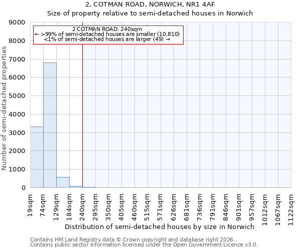 2, COTMAN ROAD, NORWICH, NR1 4AF: Size of property relative to semi-detached houses in Norwich