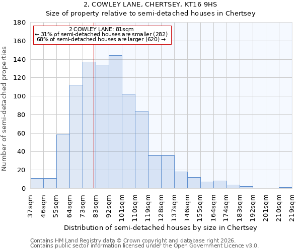 2, COWLEY LANE, CHERTSEY, KT16 9HS: Size of property relative to semi-detached houses in Chertsey