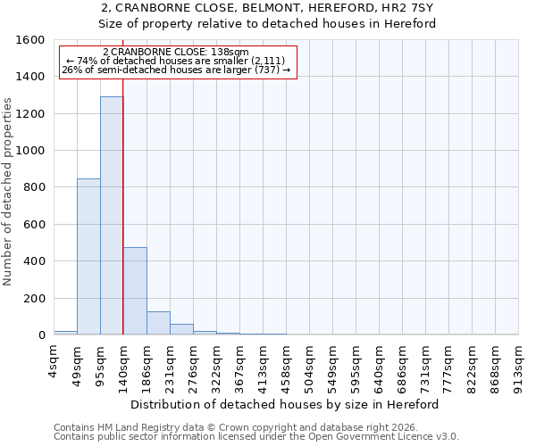 2, CRANBORNE CLOSE, BELMONT, HEREFORD, HR2 7SY: Size of property relative to detached houses in Hereford
