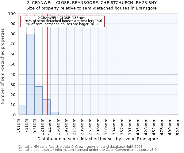 2, CRANWELL CLOSE, BRANSGORE, CHRISTCHURCH, BH23 8HY: Size of property relative to semi-detached houses in Bransgore
