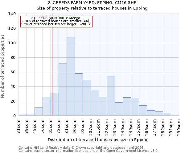 2, CREEDS FARM YARD, EPPING, CM16 5HE: Size of property relative to terraced houses in Epping