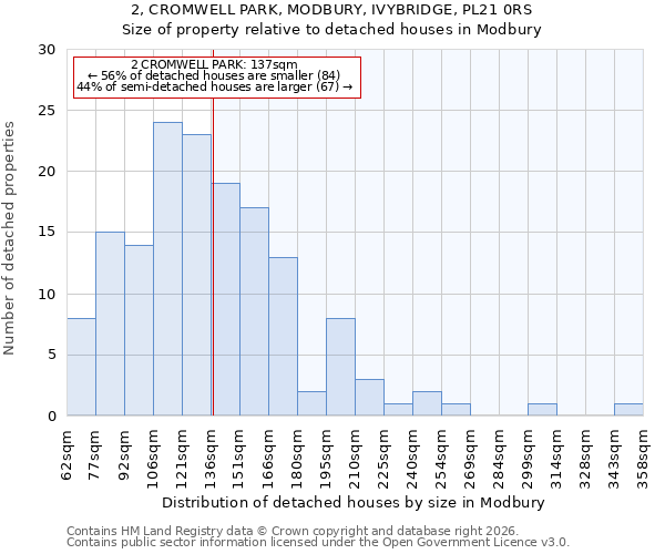 2, CROMWELL PARK, MODBURY, IVYBRIDGE, PL21 0RS: Size of property relative to detached houses in Modbury