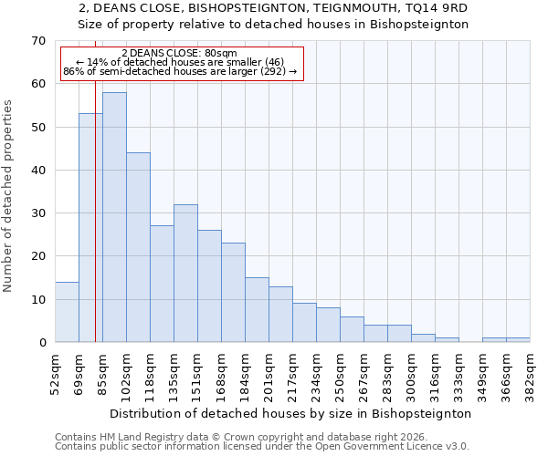 2, DEANS CLOSE, BISHOPSTEIGNTON, TEIGNMOUTH, TQ14 9RD: Size of property relative to detached houses in Bishopsteignton
