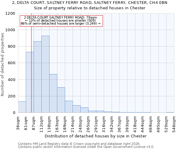 2, DELTA COURT, SALTNEY FERRY ROAD, SALTNEY FERRY, CHESTER, CH4 0BN: Size of property relative to detached houses in Chester