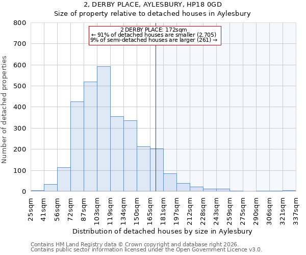 2, DERBY PLACE, AYLESBURY, HP18 0GD: Size of property relative to detached houses in Aylesbury
