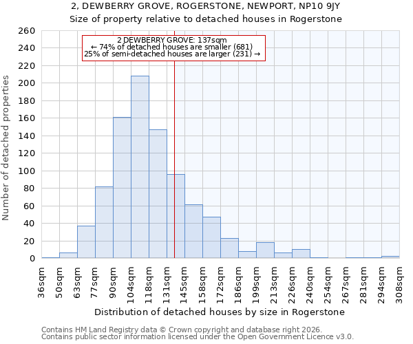 2, DEWBERRY GROVE, ROGERSTONE, NEWPORT, NP10 9JY: Size of property relative to detached houses in Rogerstone