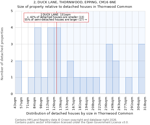 2, DUCK LANE, THORNWOOD, EPPING, CM16 6NE: Size of property relative to detached houses in Thornwood Common