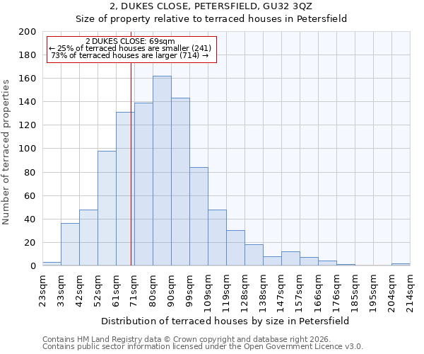 2, DUKES CLOSE, PETERSFIELD, GU32 3QZ: Size of property relative to terraced houses in Petersfield