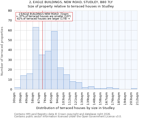 2, EAGLE BUILDINGS, NEW ROAD, STUDLEY, B80 7LY: Size of property relative to terraced houses in Studley