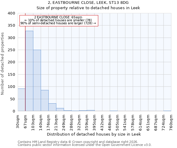 2, EASTBOURNE CLOSE, LEEK, ST13 8DG: Size of property relative to detached houses in Leek
