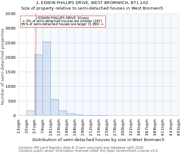 2, EDWIN PHILLIPS DRIVE, WEST BROMWICH, B71 2AZ: Size of property relative to semi-detached houses in West Bromwich
