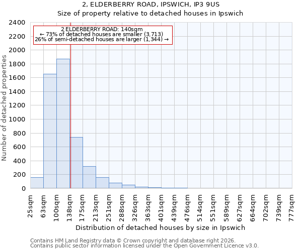 2, ELDERBERRY ROAD, IPSWICH, IP3 9US: Size of property relative to detached houses in Ipswich