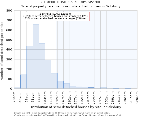 2, EMPIRE ROAD, SALISBURY, SP2 9DF: Size of property relative to semi-detached houses in Salisbury