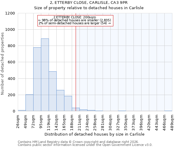 2, ETTERBY CLOSE, CARLISLE, CA3 9PR: Size of property relative to detached houses in Carlisle