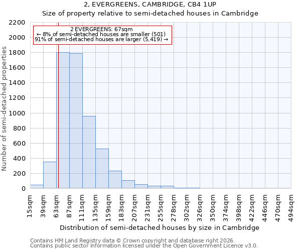 2, EVERGREENS, CAMBRIDGE, CB4 1UP: Size of property relative to semi-detached houses in Cambridge