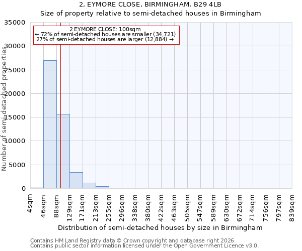 2, EYMORE CLOSE, BIRMINGHAM, B29 4LB: Size of property relative to semi-detached houses in Birmingham
