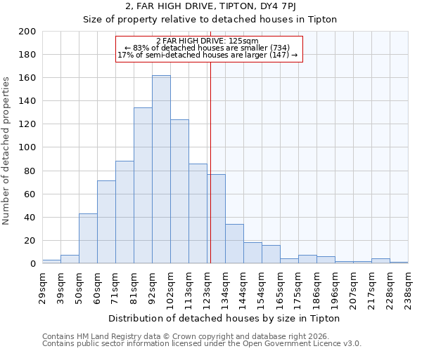 2, FAR HIGH DRIVE, TIPTON, DY4 7PJ: Size of property relative to detached houses in Tipton