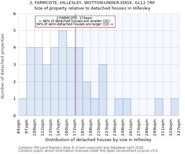2, FARMCOTE, HILLESLEY, WOTTON-UNDER-EDGE, GL12 7RP: Size of property relative to detached houses in Hillesley