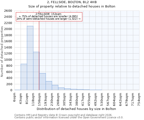 2, FELLSIDE, BOLTON, BL2 4HB: Size of property relative to detached houses in Bolton
