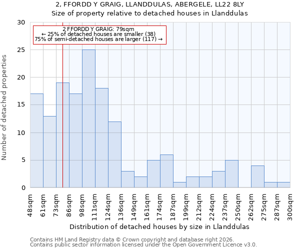 2, FFORDD Y GRAIG, LLANDDULAS, ABERGELE, LL22 8LY: Size of property relative to detached houses in Llanddulas