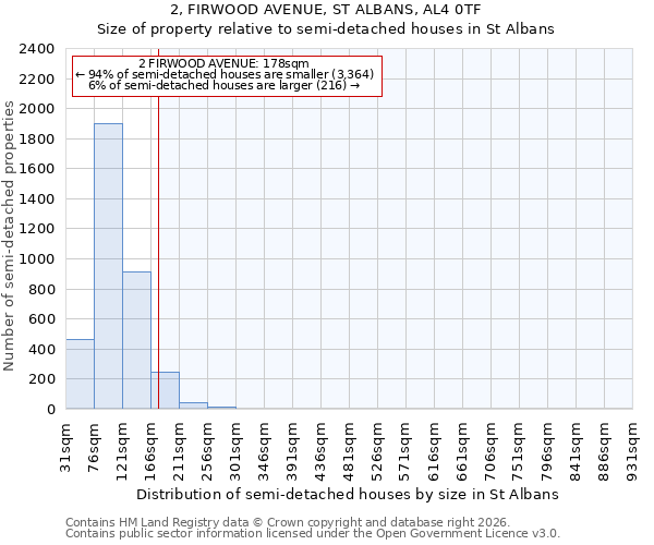 2, FIRWOOD AVENUE, ST ALBANS, AL4 0TF: Size of property relative to semi-detached houses in St Albans