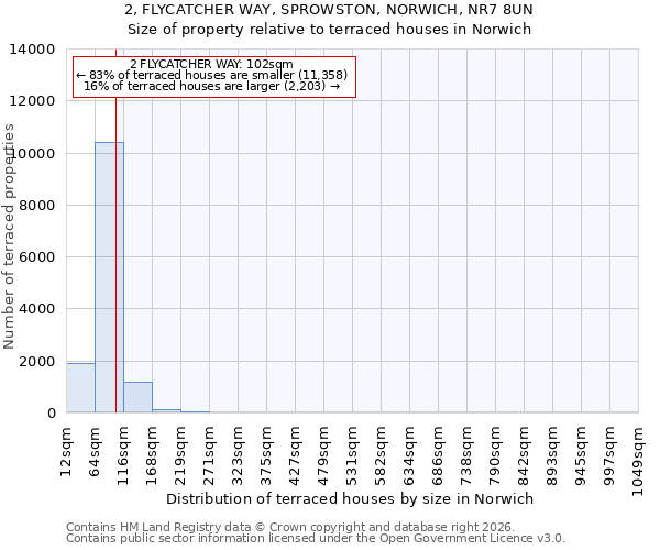 2, FLYCATCHER WAY, SPROWSTON, NORWICH, NR7 8UN: Size of property relative to terraced houses in Norwich