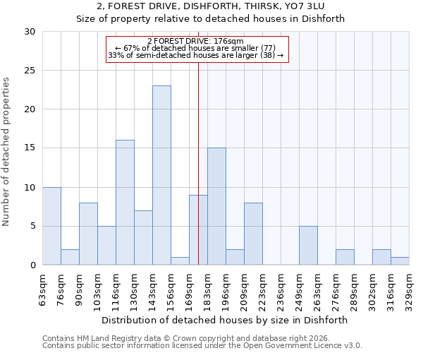 2, FOREST DRIVE, DISHFORTH, THIRSK, YO7 3LU: Size of property relative to detached houses in Dishforth